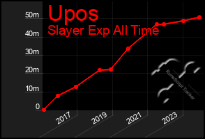 Total Graph of Upos