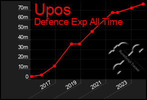 Total Graph of Upos