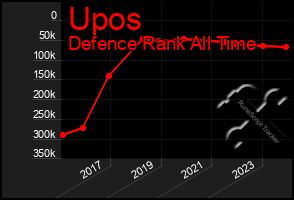 Total Graph of Upos