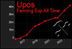 Total Graph of Upos