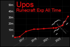 Total Graph of Upos