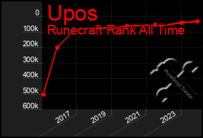 Total Graph of Upos