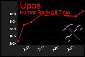 Total Graph of Upos