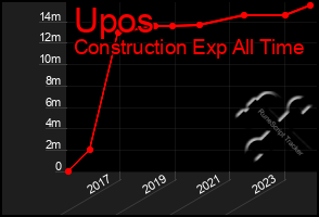 Total Graph of Upos