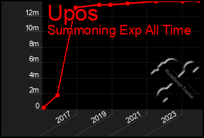 Total Graph of Upos