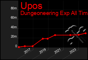 Total Graph of Upos