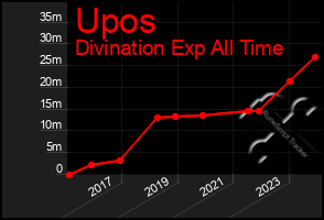 Total Graph of Upos