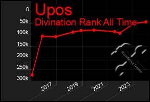 Total Graph of Upos