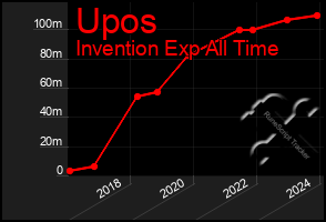 Total Graph of Upos