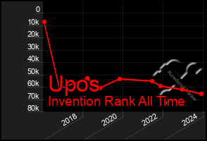 Total Graph of Upos