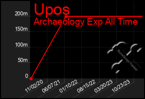 Total Graph of Upos