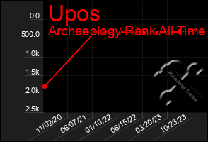 Total Graph of Upos