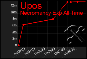 Total Graph of Upos