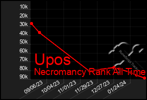 Total Graph of Upos