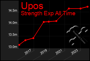 Total Graph of Upos