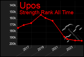 Total Graph of Upos