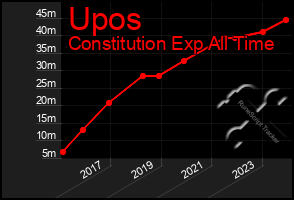 Total Graph of Upos