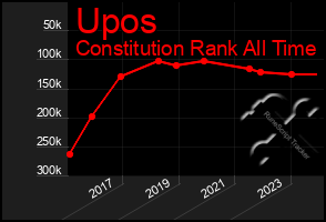 Total Graph of Upos