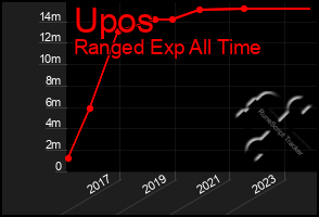 Total Graph of Upos