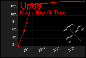 Total Graph of Upos