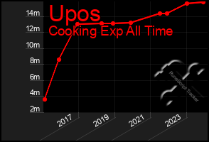 Total Graph of Upos