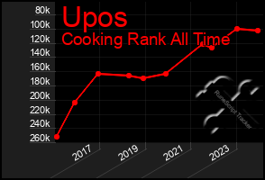 Total Graph of Upos