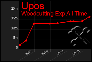 Total Graph of Upos