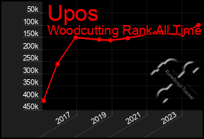 Total Graph of Upos