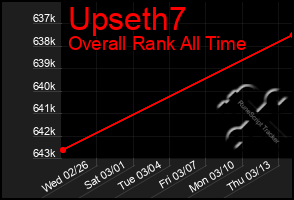 Total Graph of Upseth7