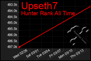Total Graph of Upseth7