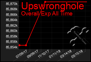 Total Graph of Upswronghole