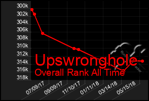 Total Graph of Upswronghole