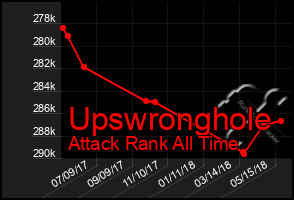 Total Graph of Upswronghole