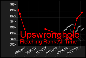 Total Graph of Upswronghole