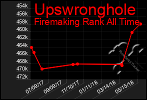 Total Graph of Upswronghole