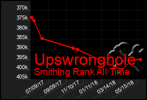 Total Graph of Upswronghole