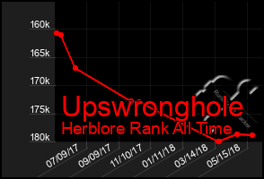 Total Graph of Upswronghole