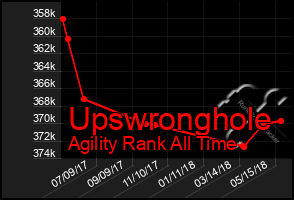 Total Graph of Upswronghole