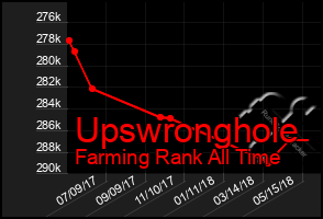 Total Graph of Upswronghole