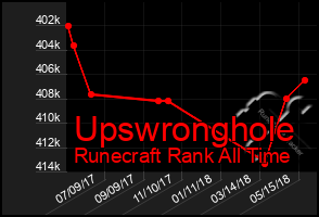 Total Graph of Upswronghole