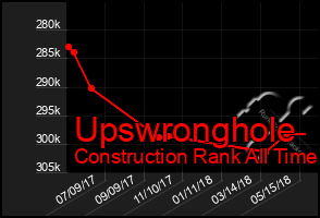 Total Graph of Upswronghole