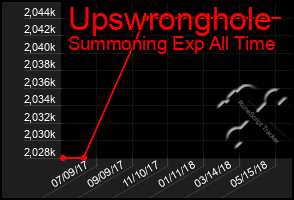 Total Graph of Upswronghole