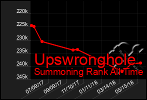 Total Graph of Upswronghole