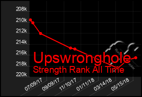 Total Graph of Upswronghole