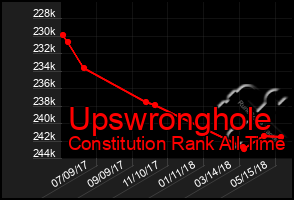 Total Graph of Upswronghole