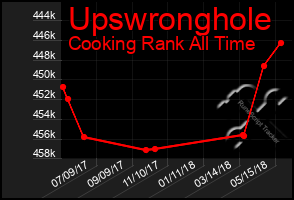 Total Graph of Upswronghole