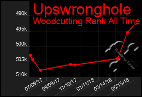 Total Graph of Upswronghole