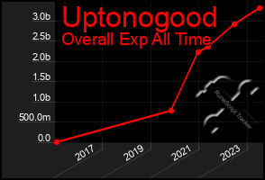 Total Graph of Uptonogood