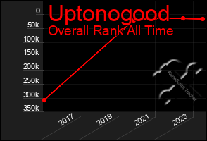 Total Graph of Uptonogood