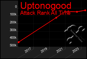 Total Graph of Uptonogood